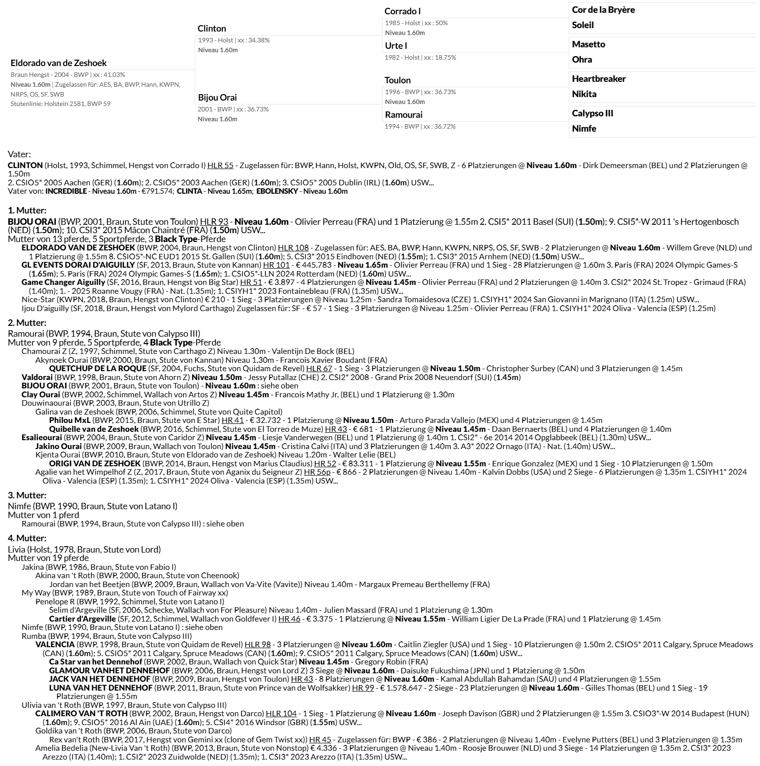 Black-Type Pedigree  Eldorado van de Zeshoek.png