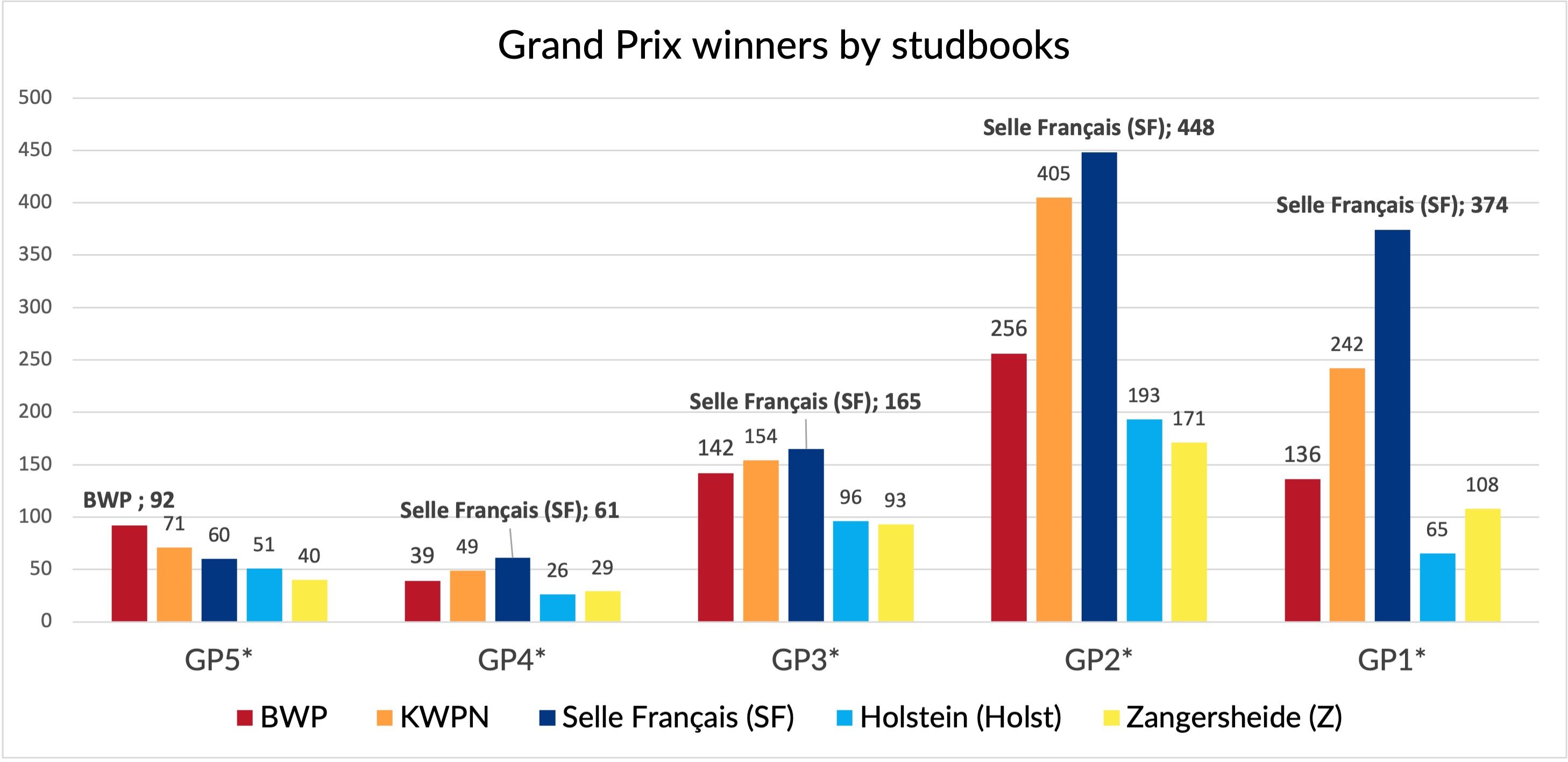 © Certified by Hippomundo - GP winners per Studbook since 2015