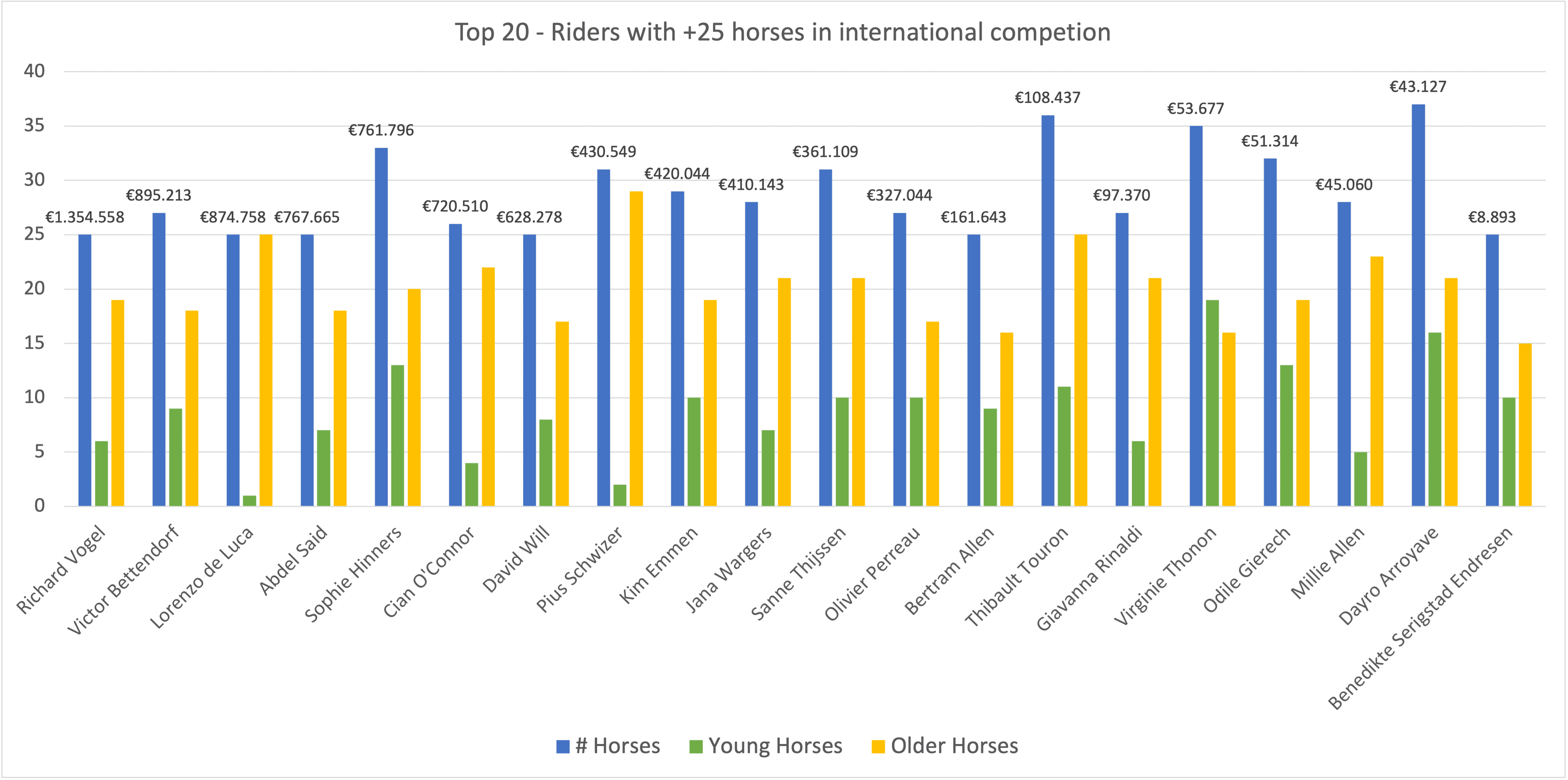 grafiek_top20riders_numberofhorses.png