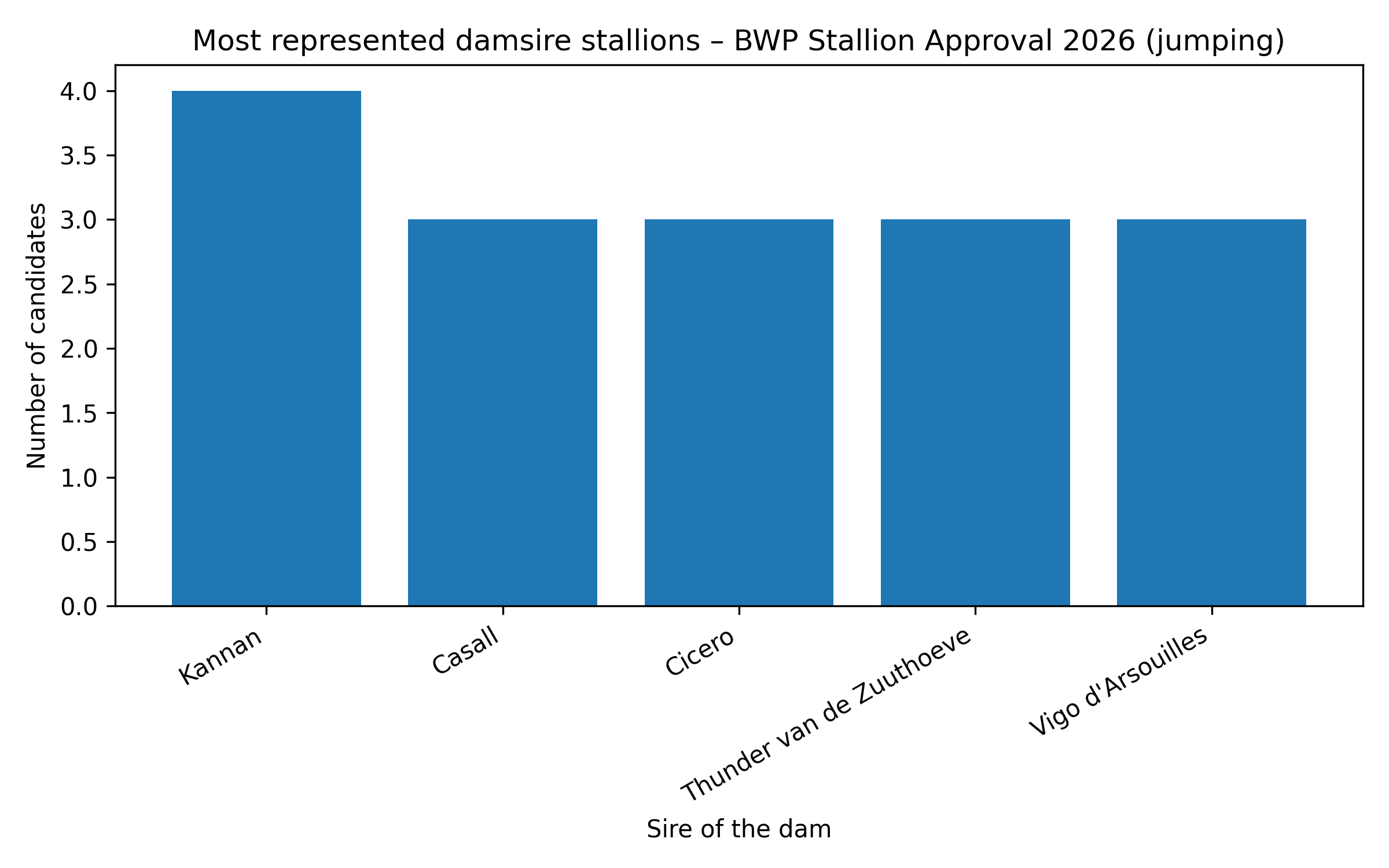 most_represented_damsire_stallions_BWP_2026_EN.png