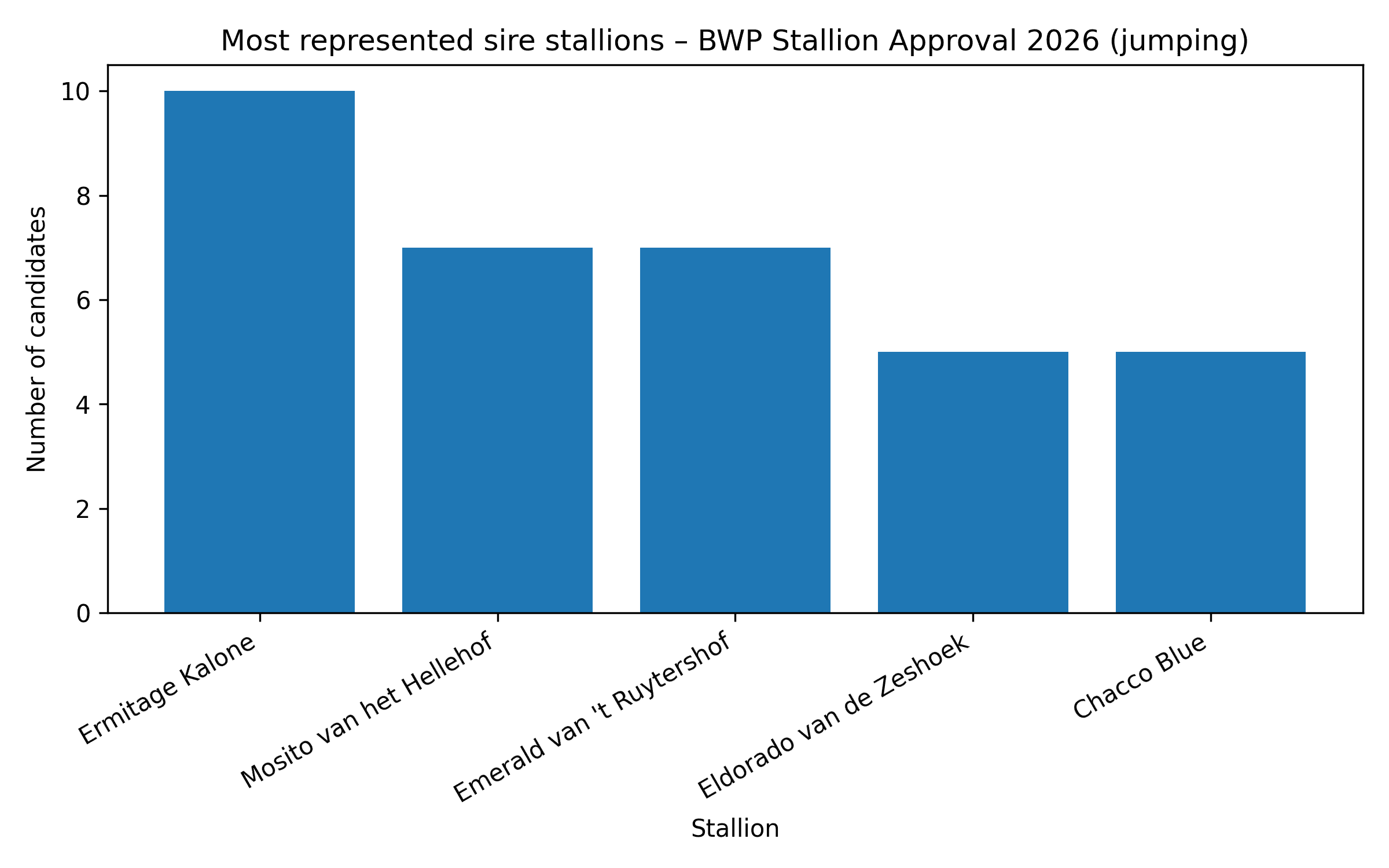most_represented_sire_stallions_BWP_2026_EN.png
